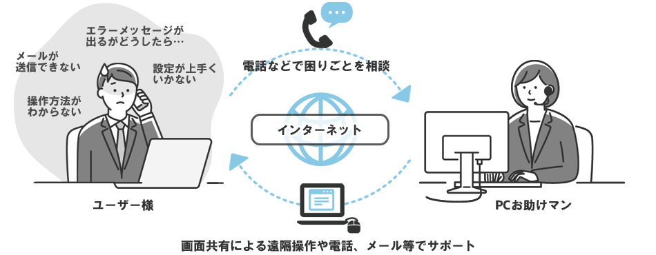 パソコンのお困りごとにリモートで対応、オンライン保守サービス