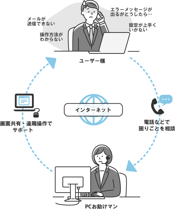 パソコンのお困りごとにリモートで対応、オンライン保守サービス